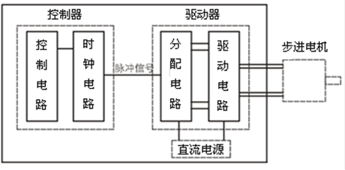 电机的分类-伺服电机及驱动器